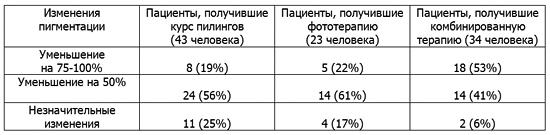Коррекция пигментации у пациентов в постакне периоде с помощью гликолиевых пилингов и фототерапии tablica_3.jpg